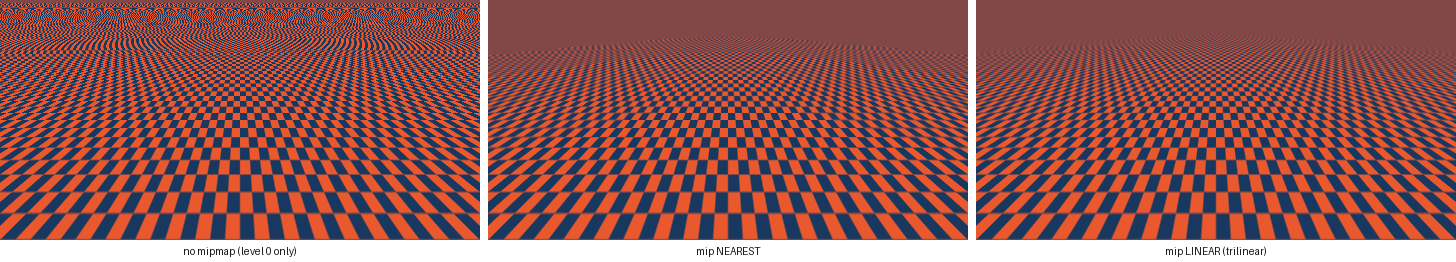 The same ground plane sampled without mipmaps, with mip NEAREST, and trilinear