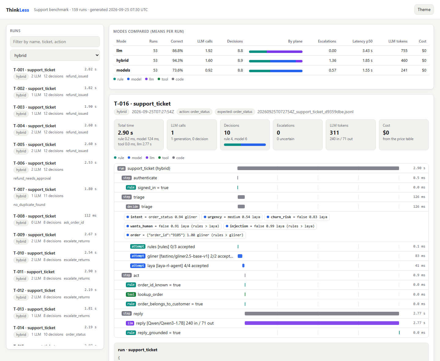 The ThinkLess trace viewer comparing three decision planes on the support benchmark, with one ticket's waterfall: six decisions answered by rules, GLiNER and Laya in 126 ms, then a single LLM call for the reply