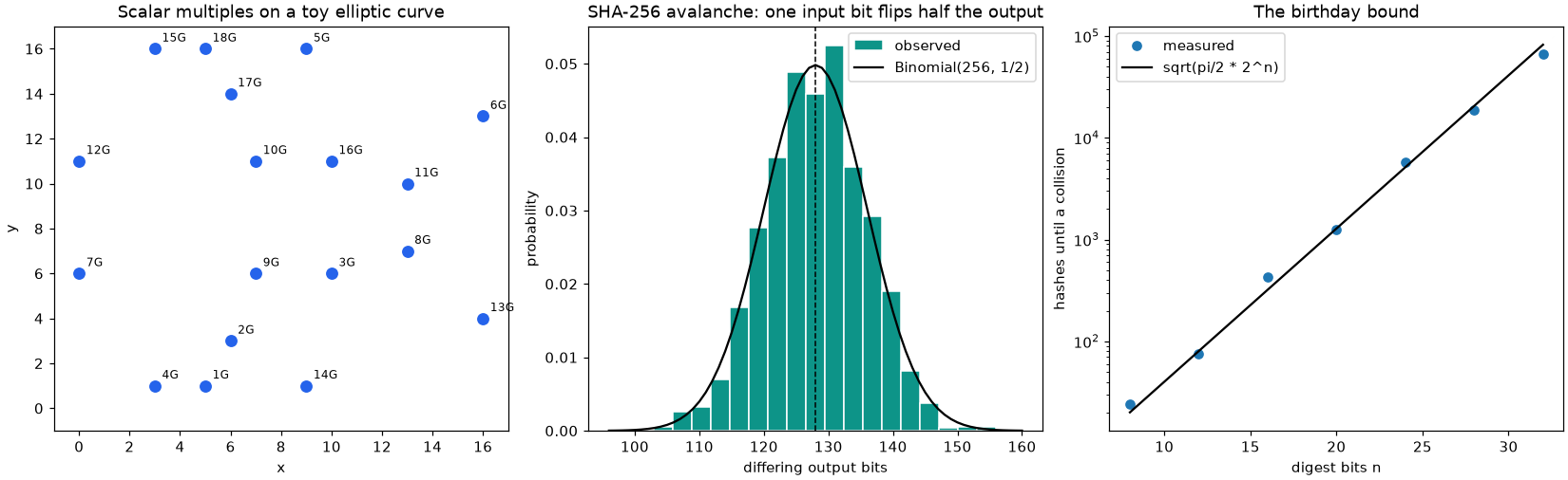 Scalar multiples on an elliptic curve, the SHA-256 avalanche, and the birthday bound