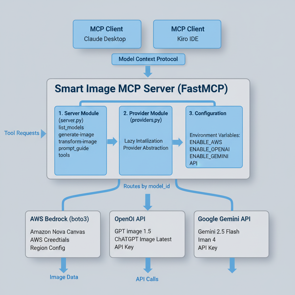 Universal Image MCP Server Architecture Diagram - Google Gemini 2.5 Flash - Model Context Protocol for AI image generation