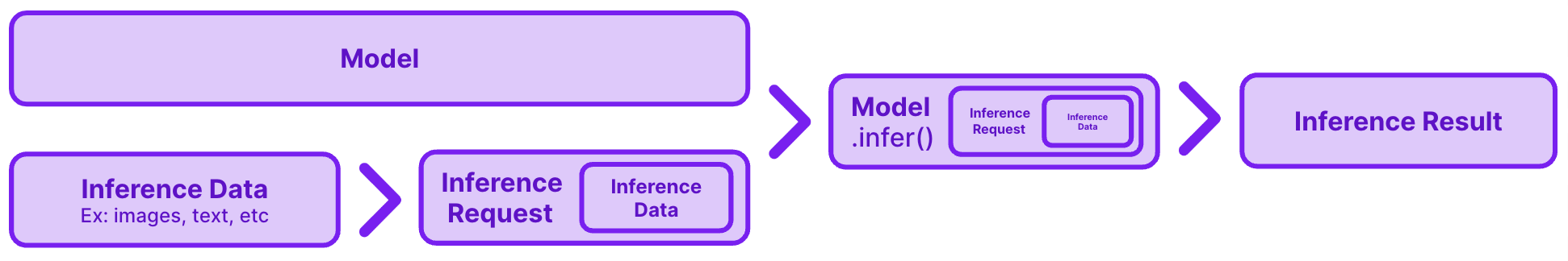 inference structure
