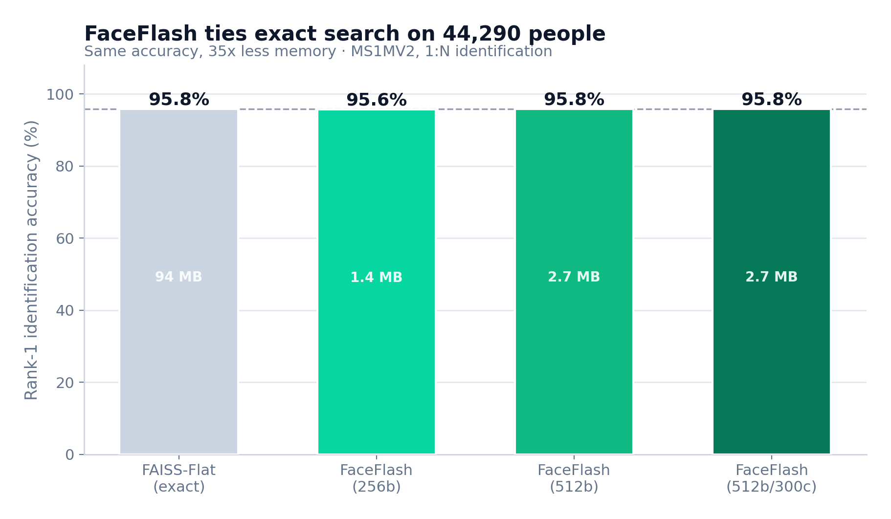 Rank-1 identification ties exact search on 44,290 people