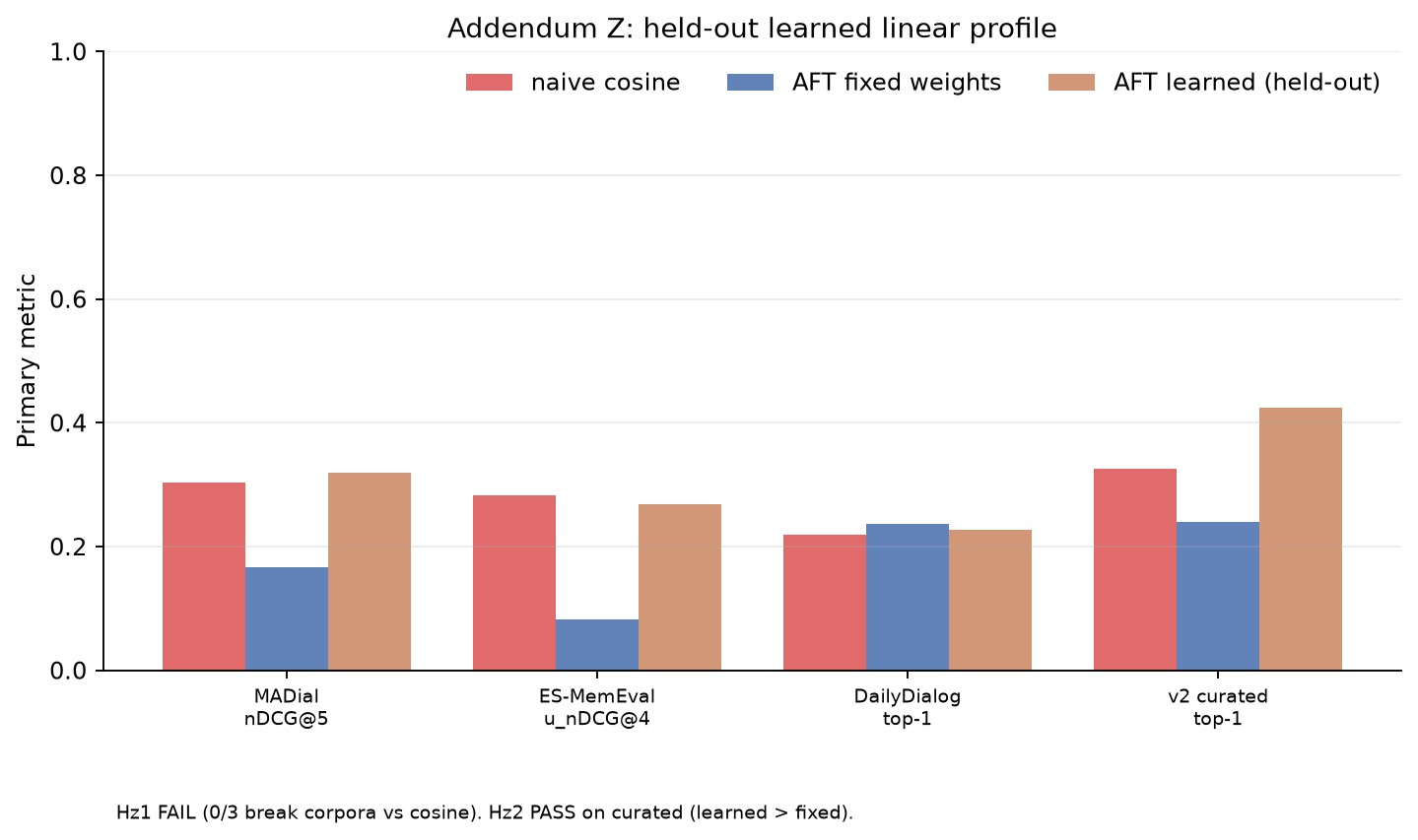 Learned retrieval profile (Addendum Z)