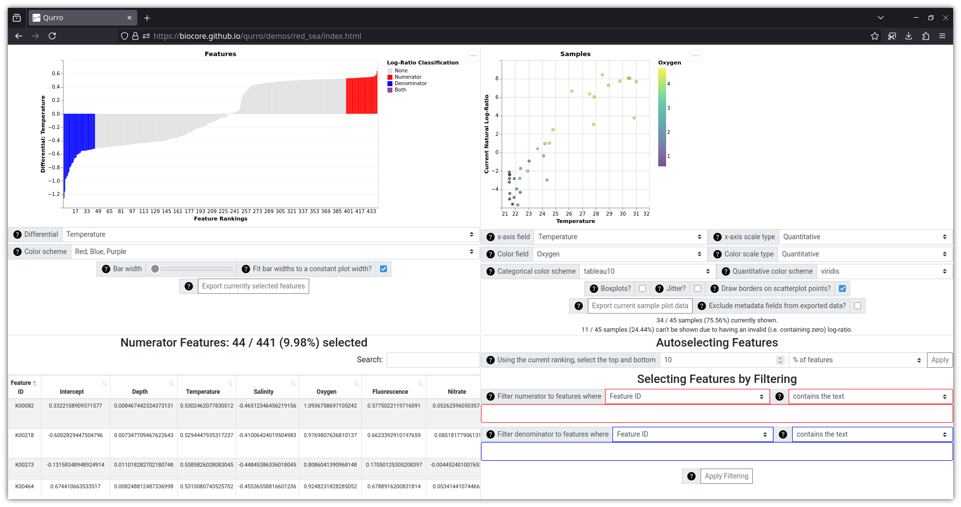 Screenshot showing a Qurro visualization of ranked features (which in this dataset correspond to KEGG orthologs) and a scatterplot plot of the log ratio of certain features' abundances in samples.