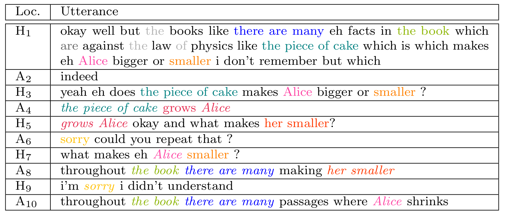 Excerpt of a dialogue between a human and an agent where instances of shared expressions are coloured.