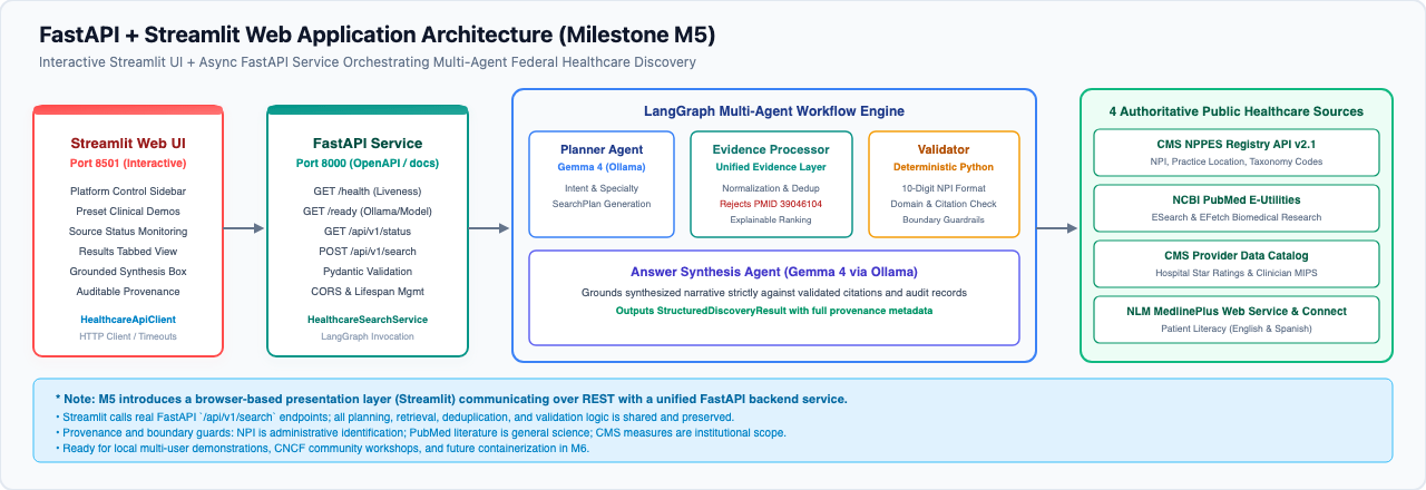 M5 System Architecture