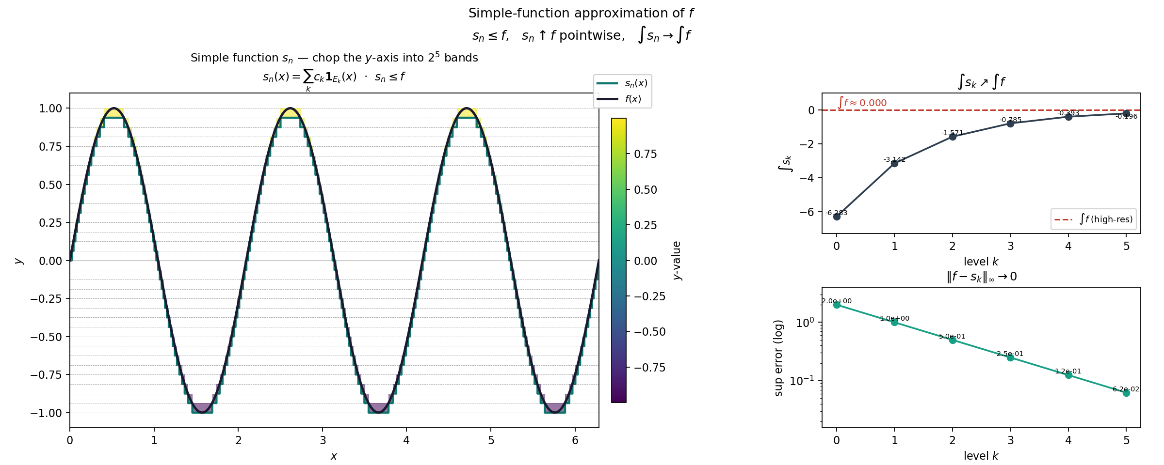 Oscillating case: sin(3x) and its simple-function approximation