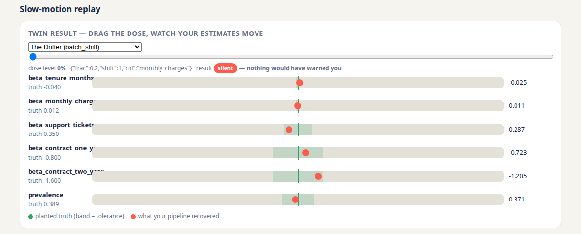 Twin result: your estimates against the planted truth, with a dose slider
