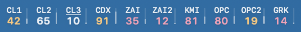 The menu bar strip: one tile per account, its weekly use coloured by where it is heading