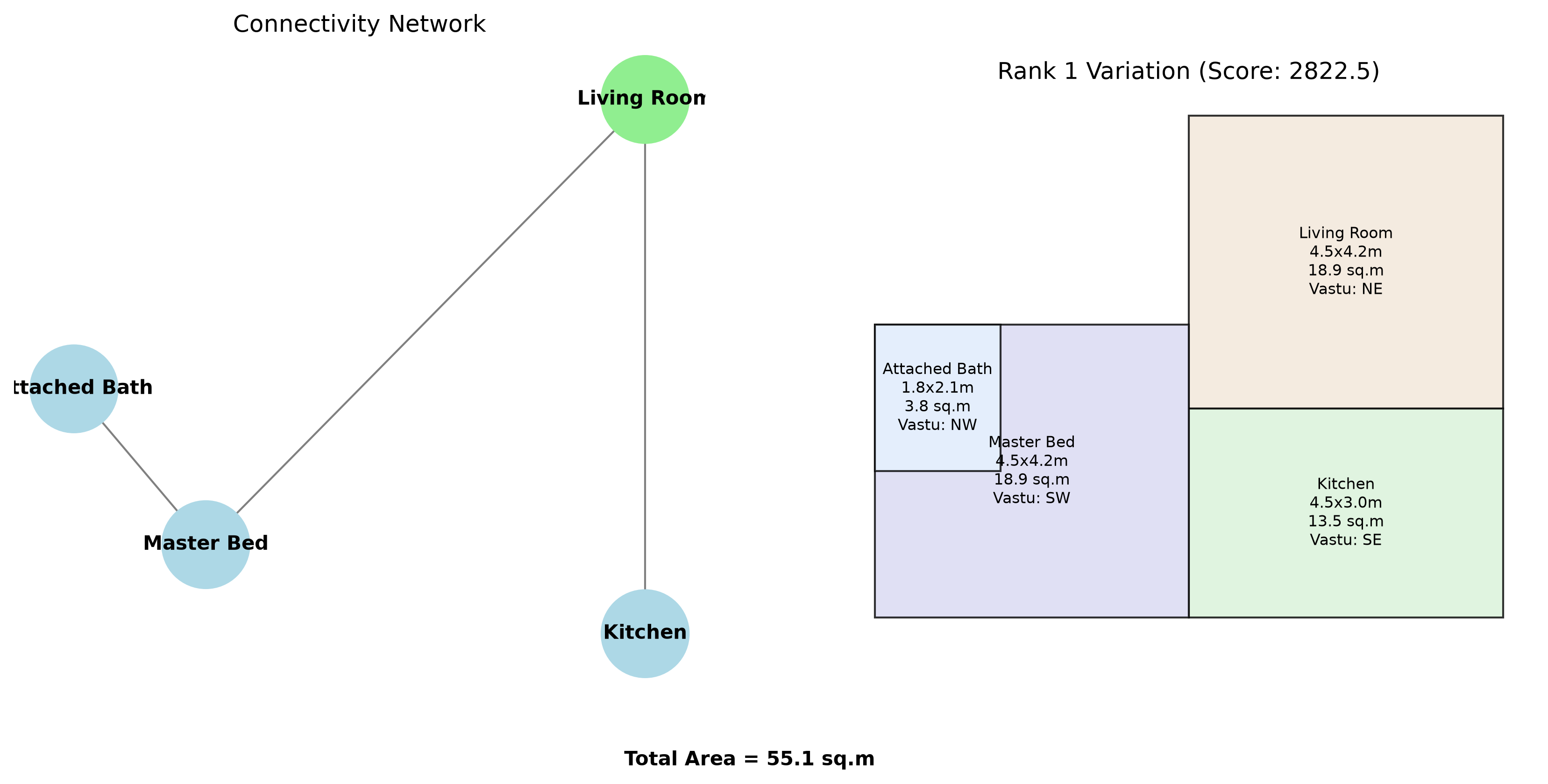 Layout with Network