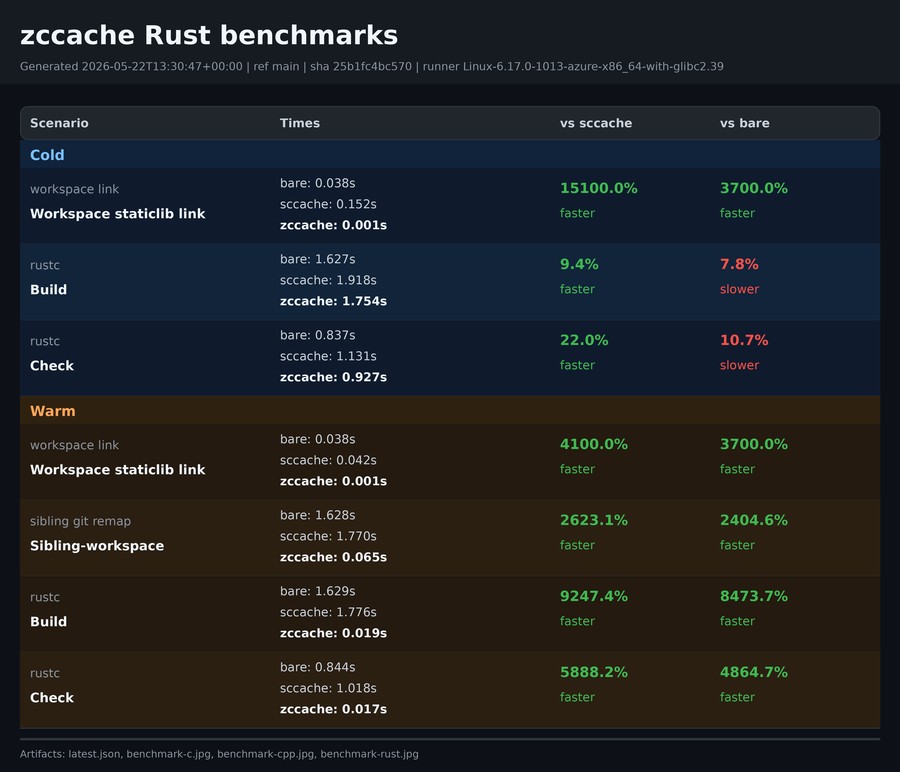 Latest zccache Rust benchmark stats