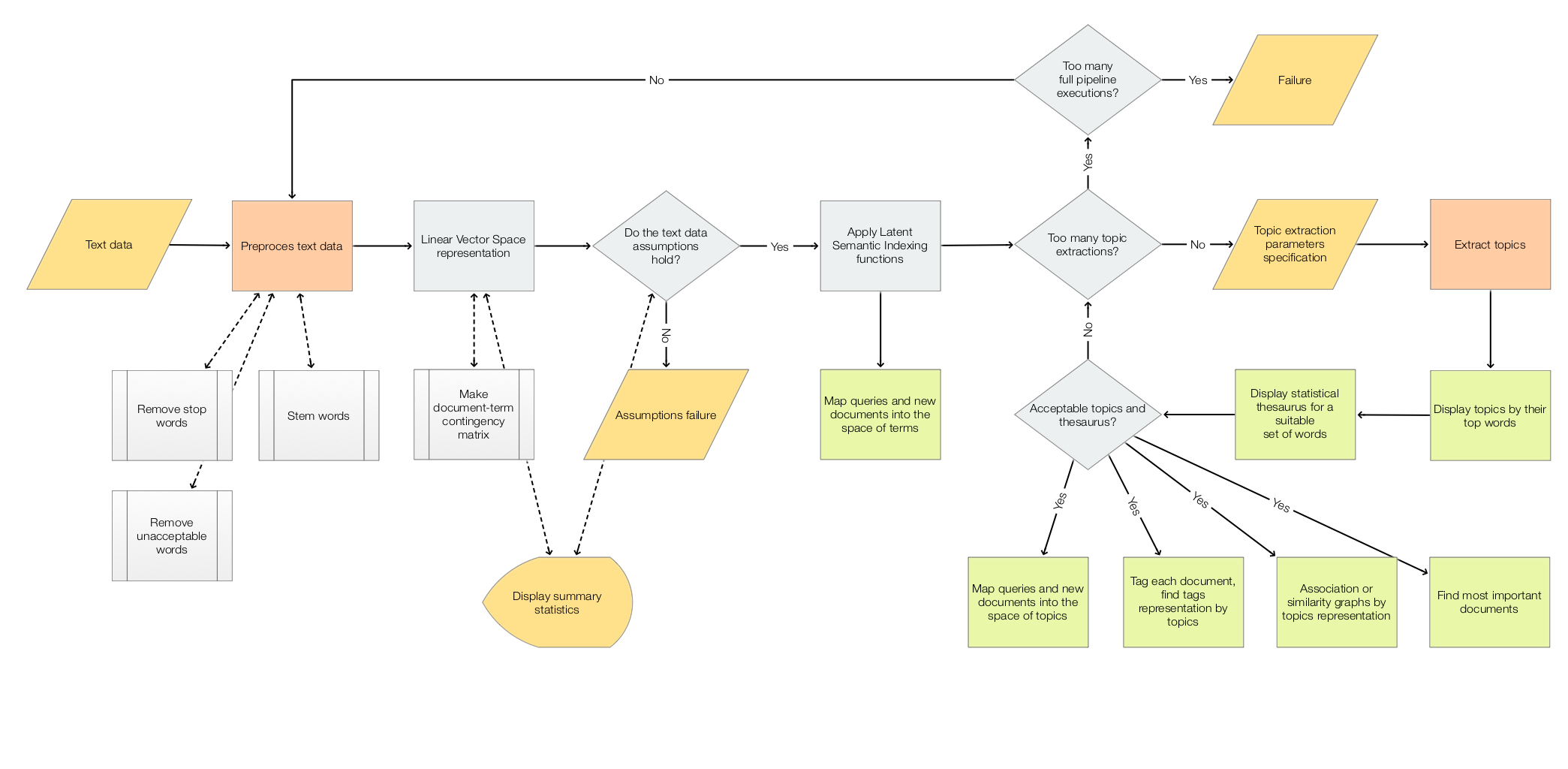 LSA-workflows