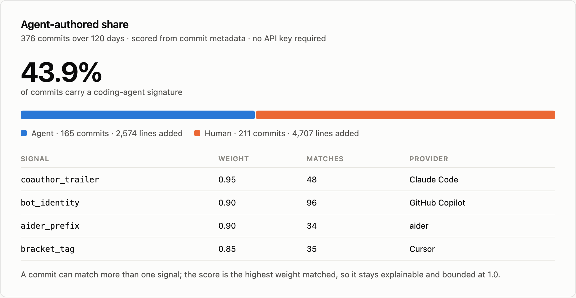 43.9% of 376 commits carry a coding-agent signature: 165 agent commits adding 2,574 lines against 211 human commits adding 4,707