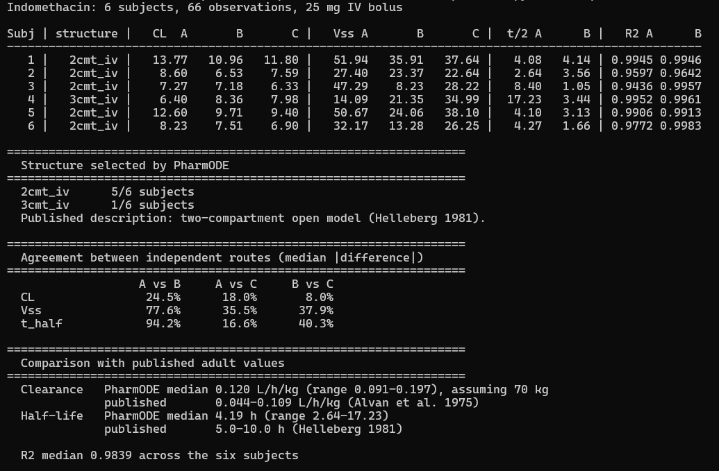 Indomethacin cross-validation