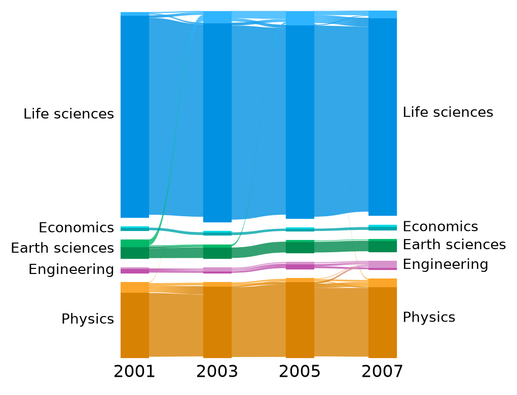 Four years of a citation network, modules named by field in a fixed order