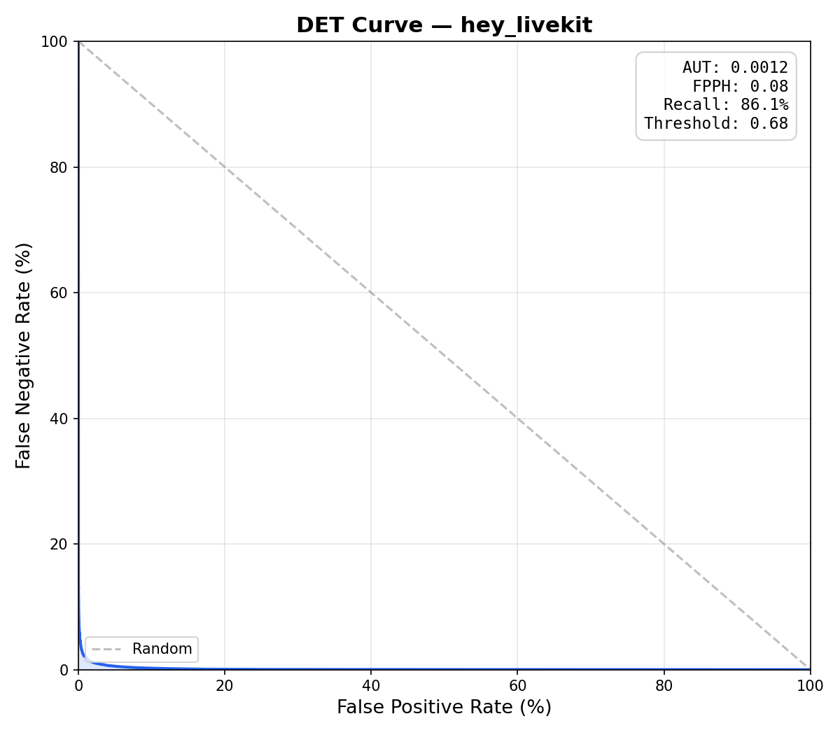 DET curve: livekit-wakeword conv-attention