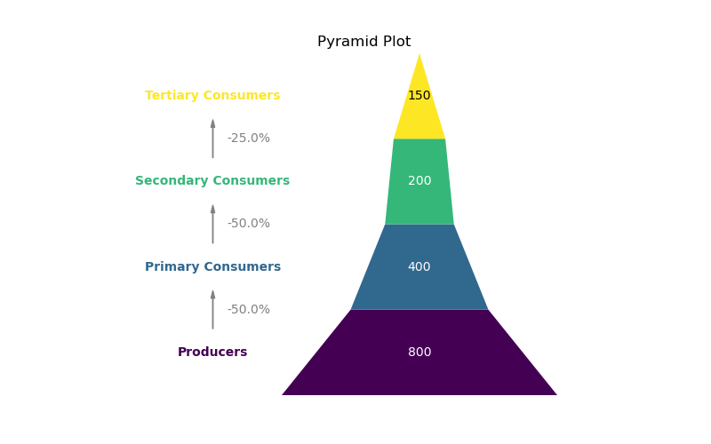 Pyramid Plot Demo
