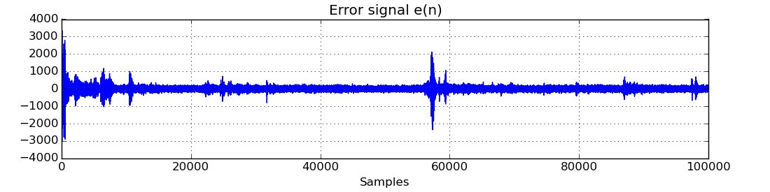 https://raw.githubusercontent.com/Wramberg/adaptfilt/master/examples/echocancel-error.png