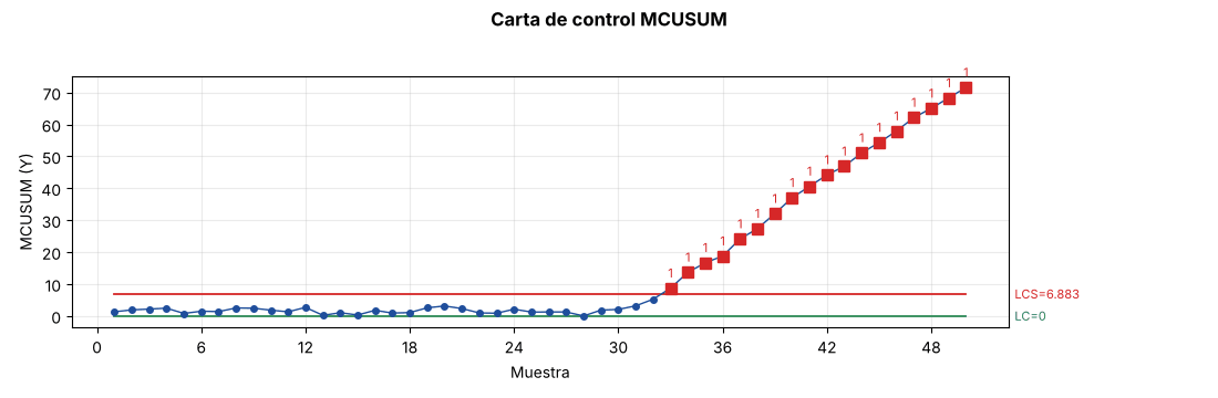 Carta MCUSUM