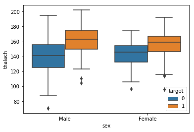 Grouped 1continuous_2category_boxplot