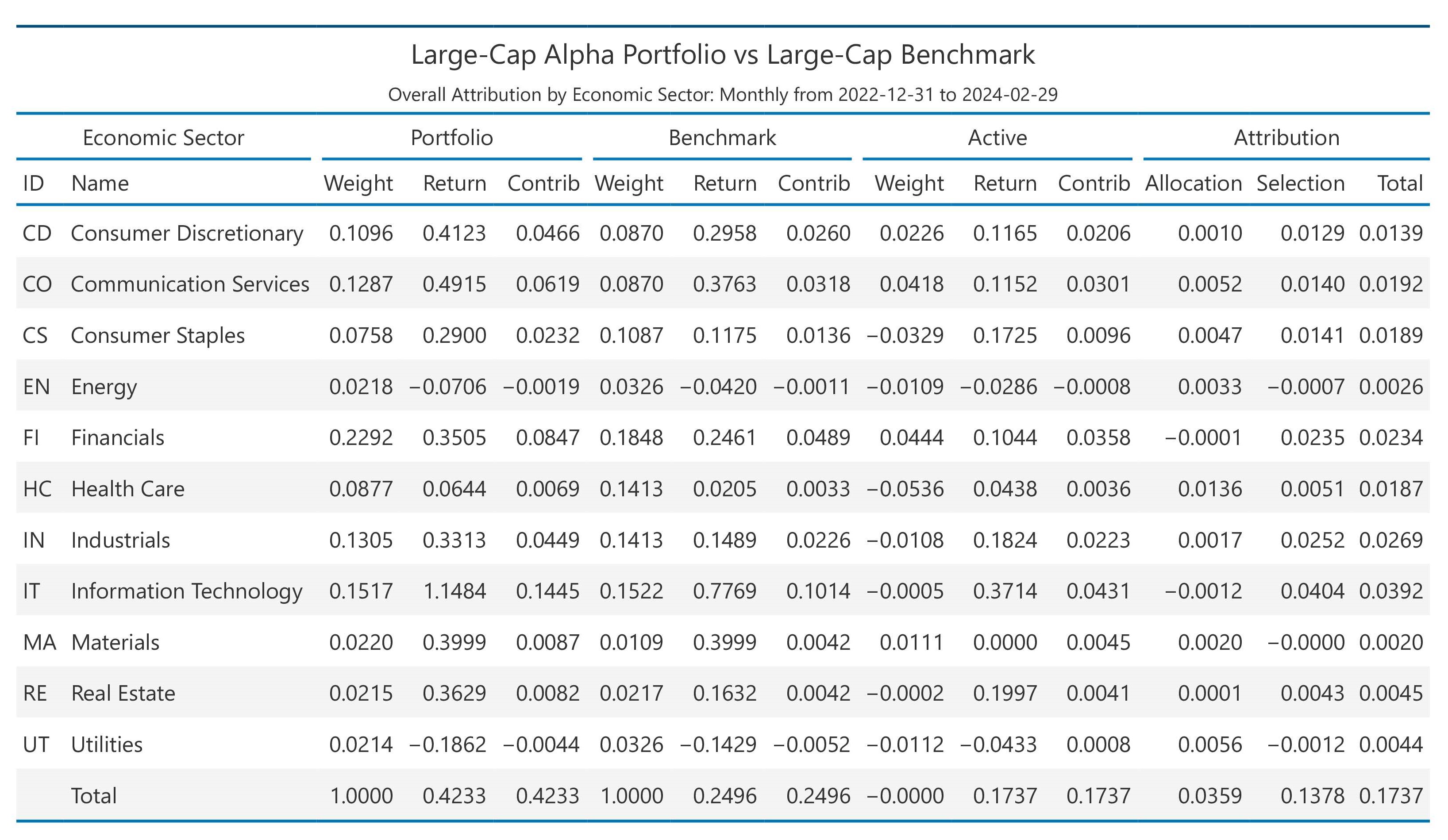 Overall Attribution by Economic Sector Table