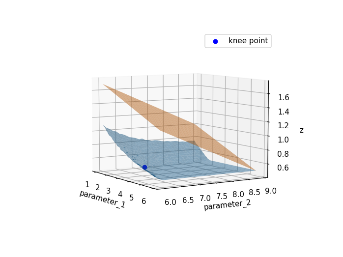 Plot of the HyperKnee