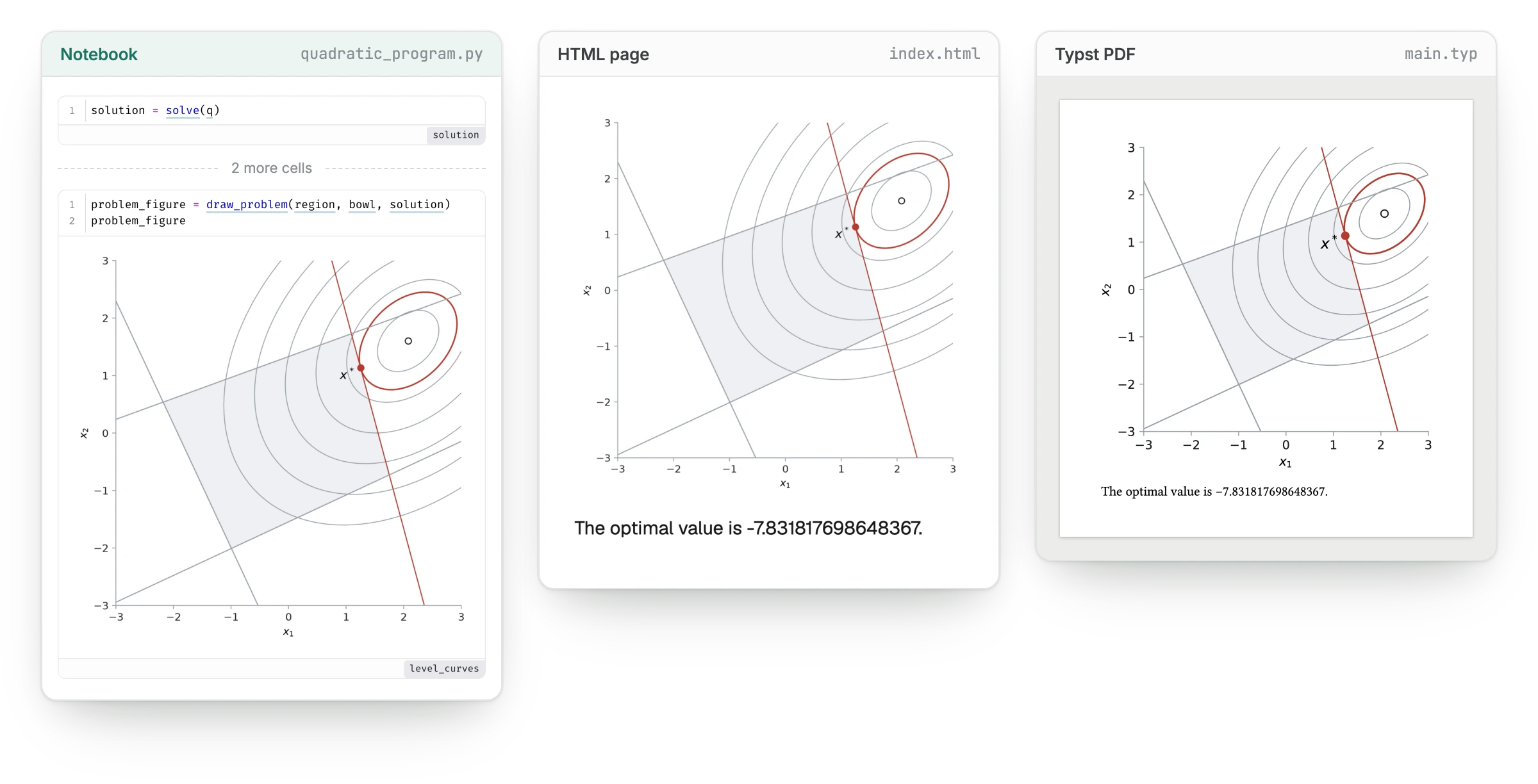 The solution and level_curves cells in marimo, with the level-curve figure under level_curves, beside the HTML page and the Typst PDF. The page and the PDF show the same figure and state the optimal value.