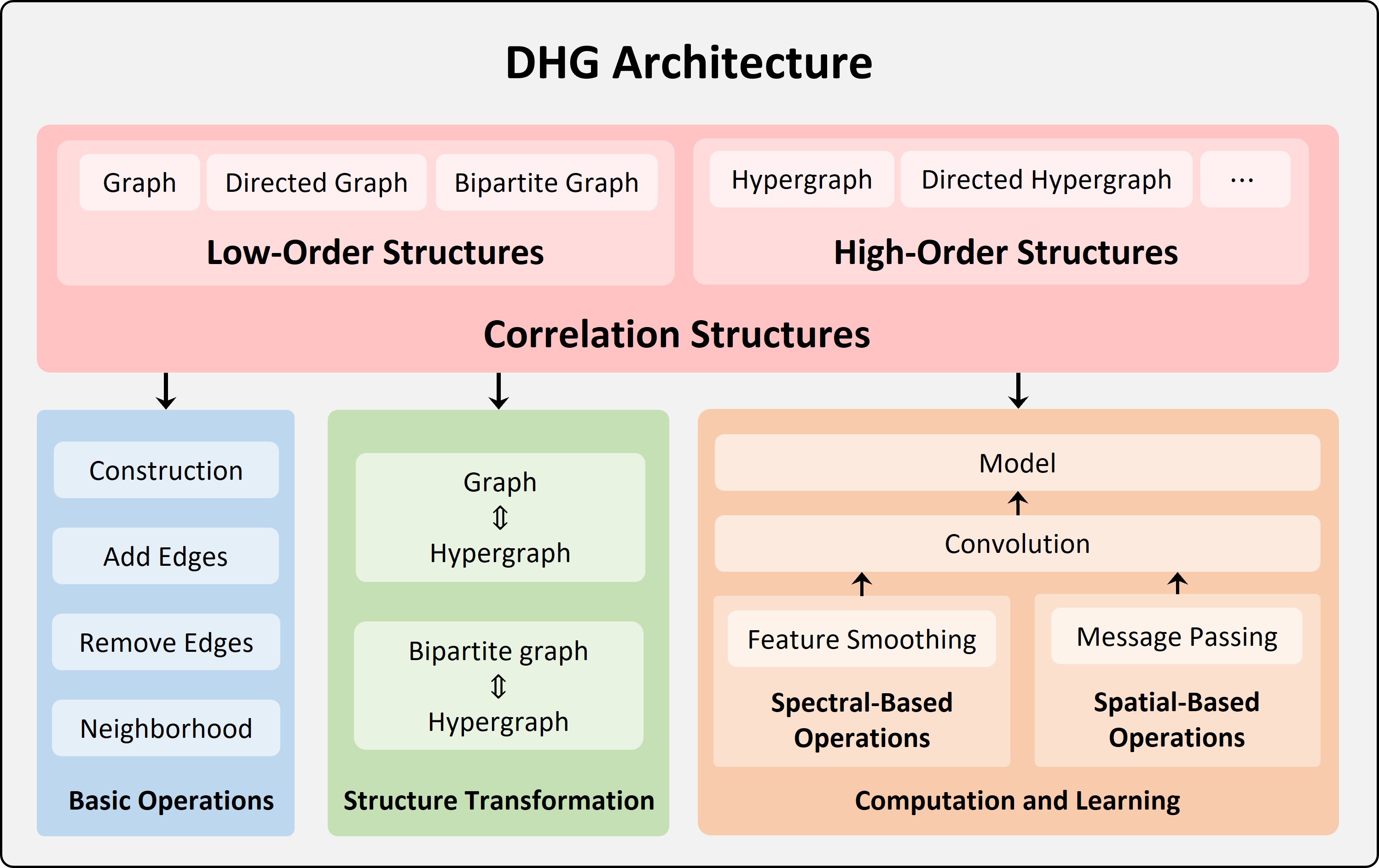 Framework of DHG Structures