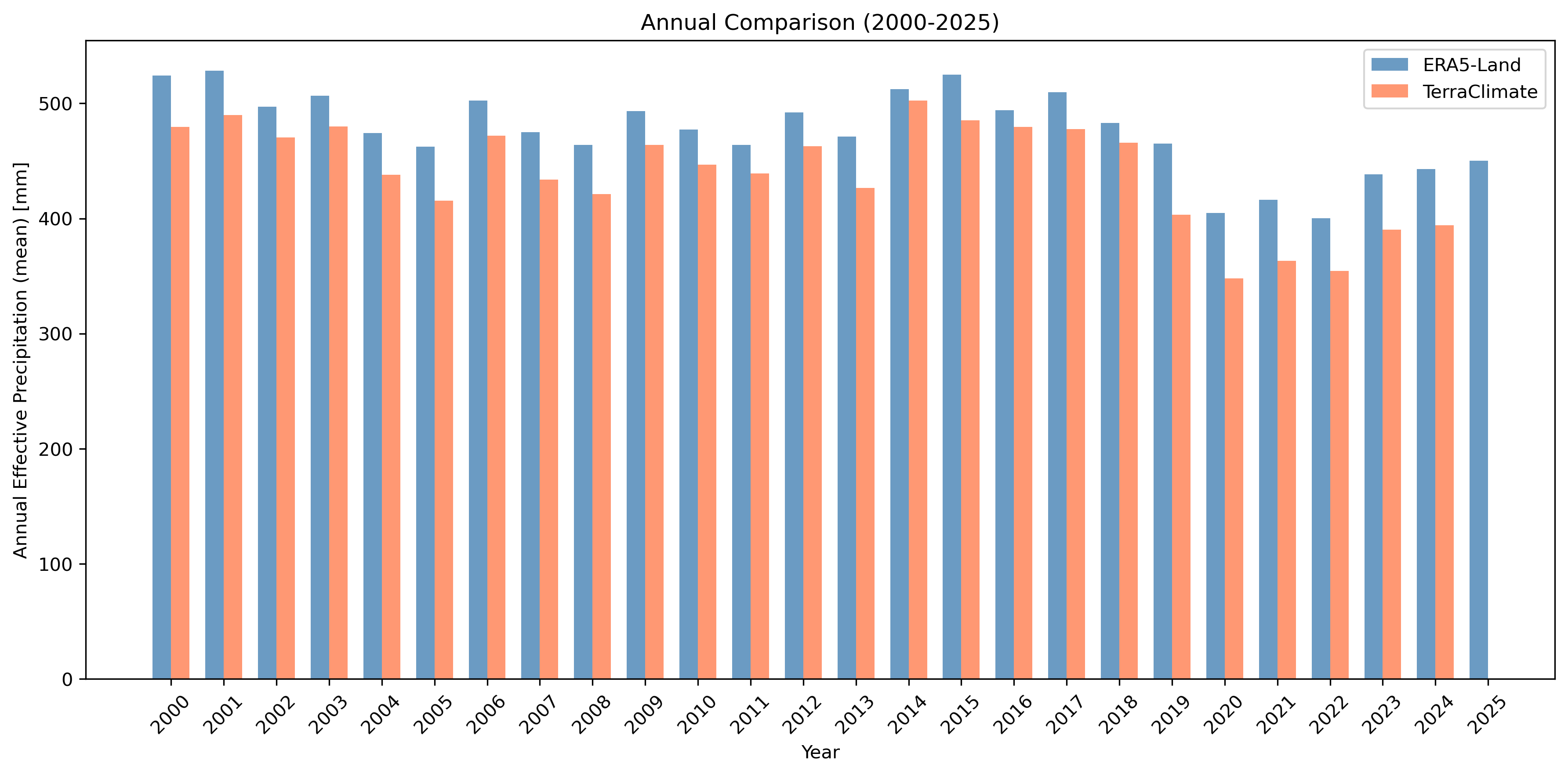Annual Comparison