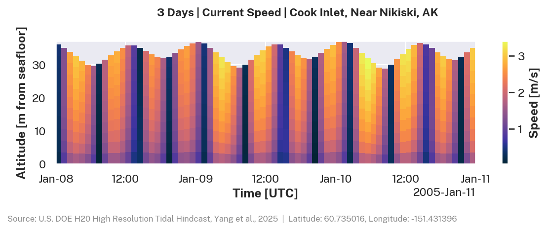 3-day current speed across sigma layers, Cook Inlet near Nikiski, AK