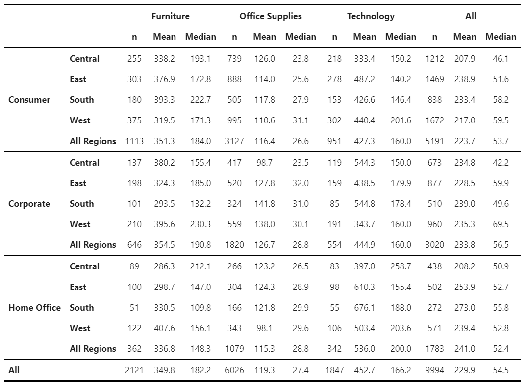 Result pivot_table()