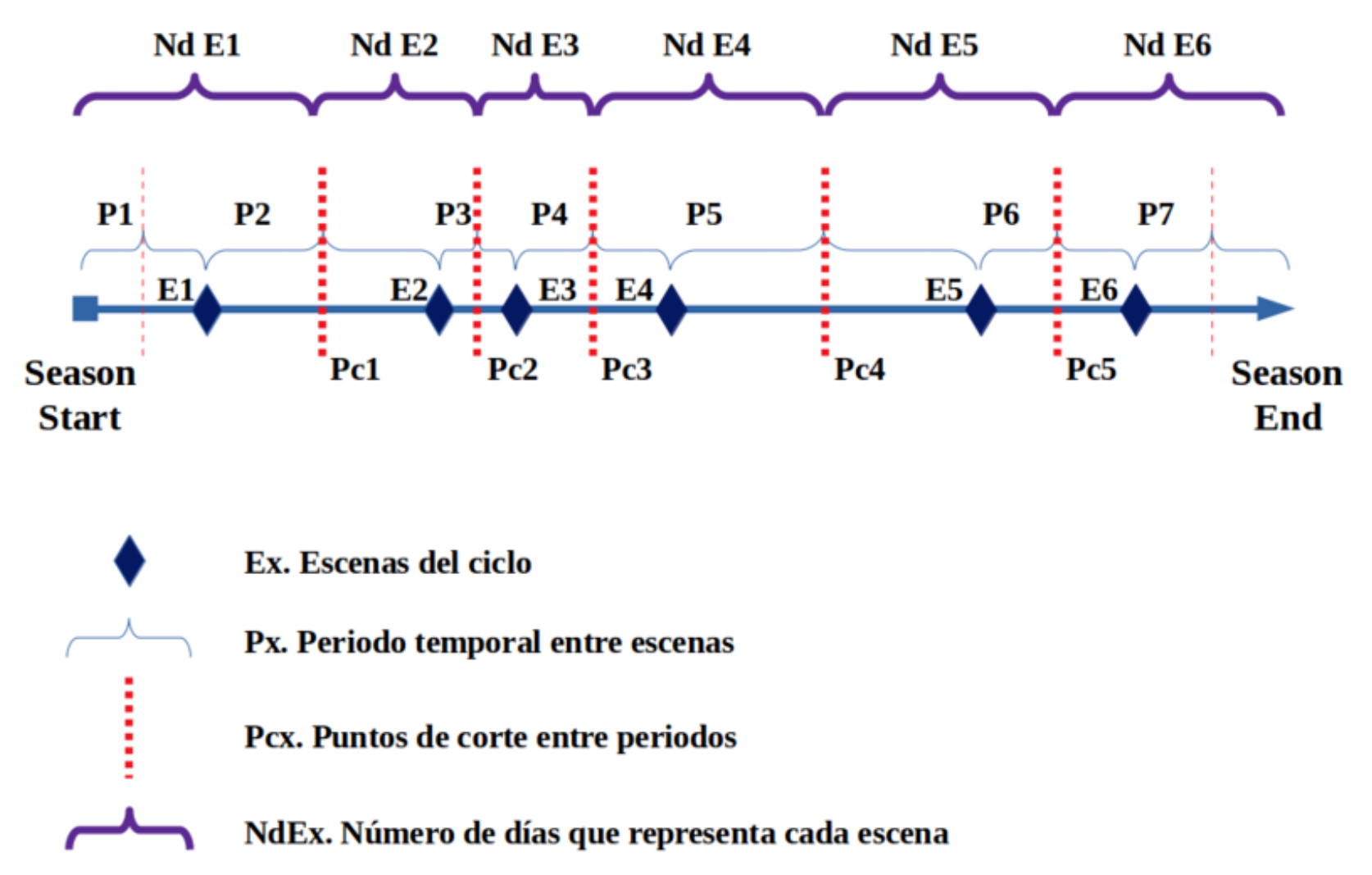 Hydroperiod calculation scheme