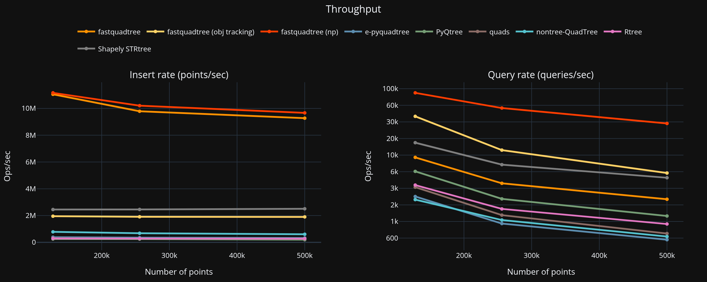 Throughput