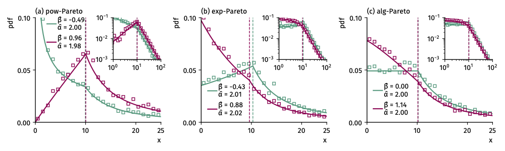 Example fits of the generalized models