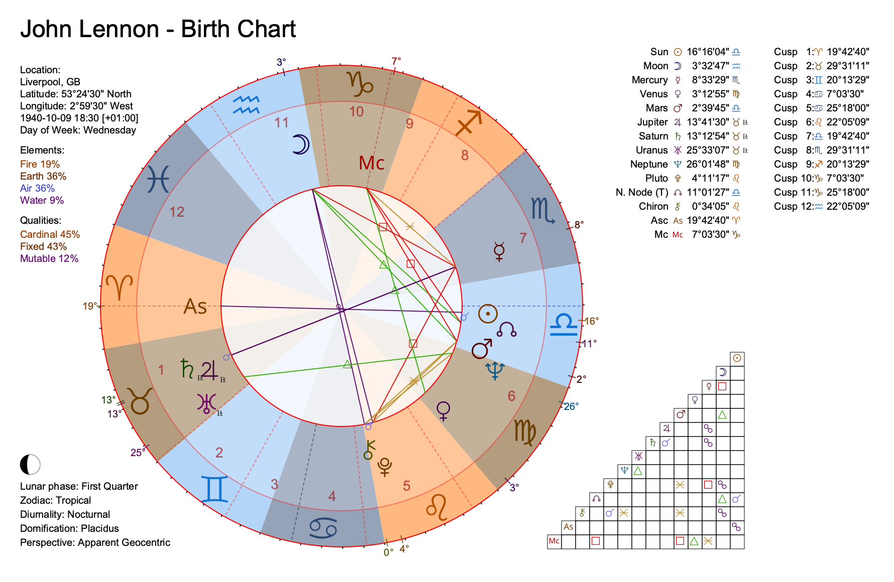 Classic chart with the classic theme