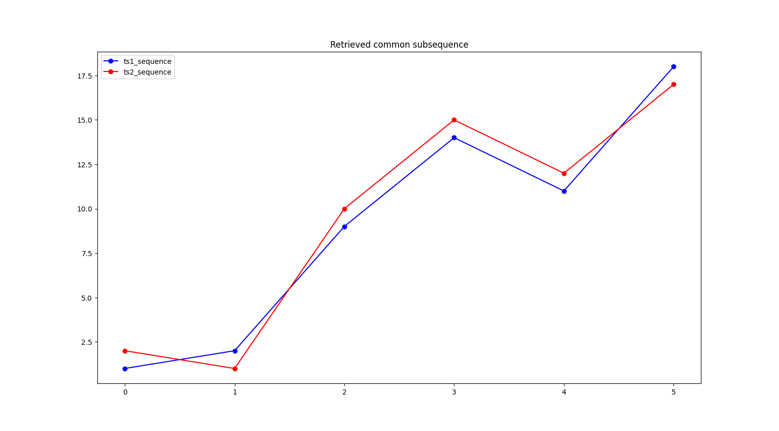 Discrete LCSS Sequence Plot