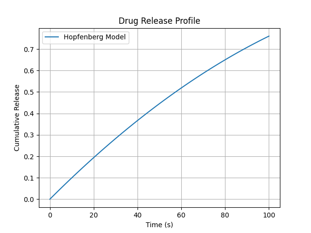 Hopfenberg Plot