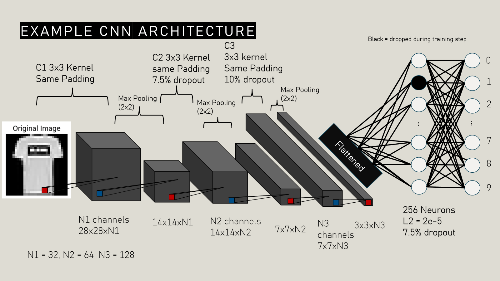 Example CNN Architecture