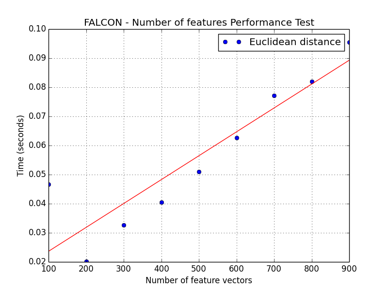 https://raw.githubusercontent.com/icaoberg/falcon/master/images/number_of_feature_vectors_performance-euclidean_distance.png