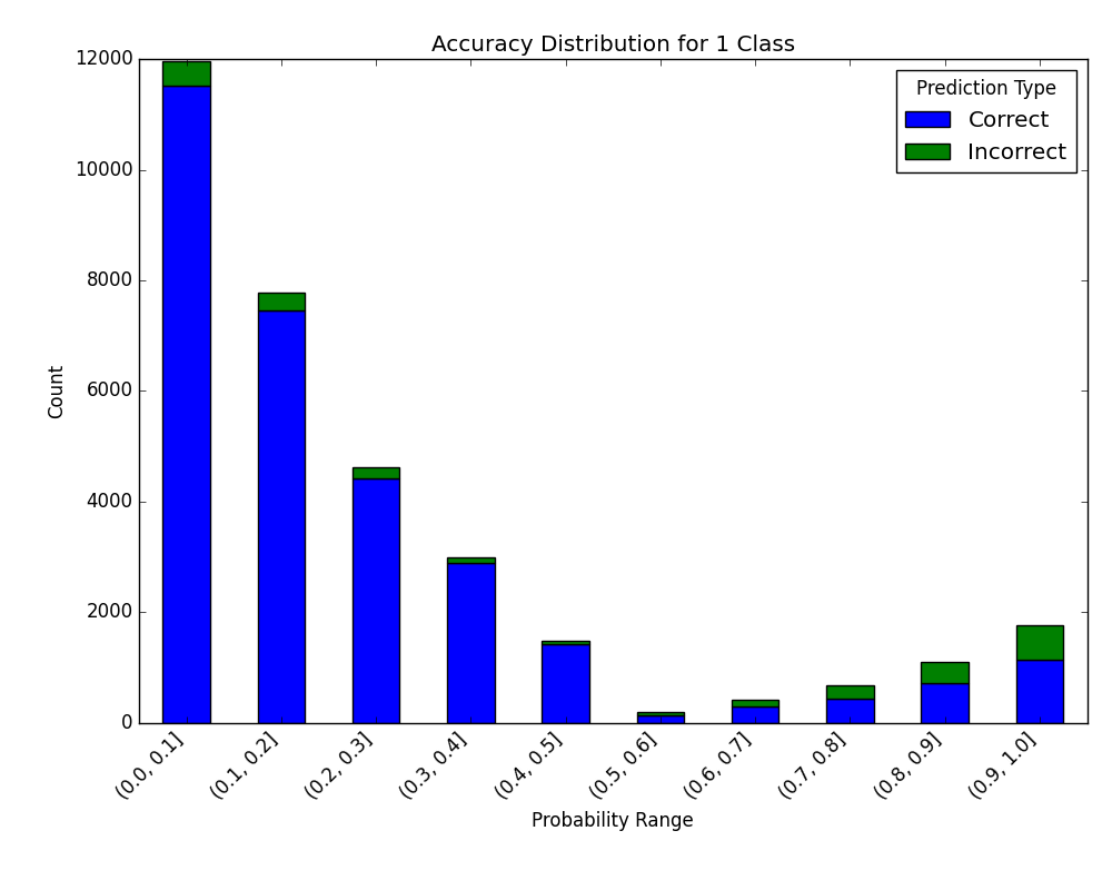 visualize_accuracy_grouped_by_probability_with_breakdown