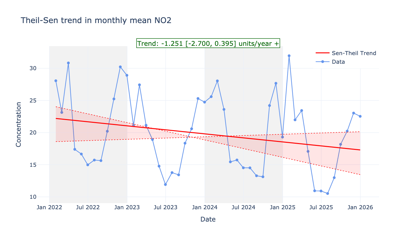 Theil-Sen trend plot