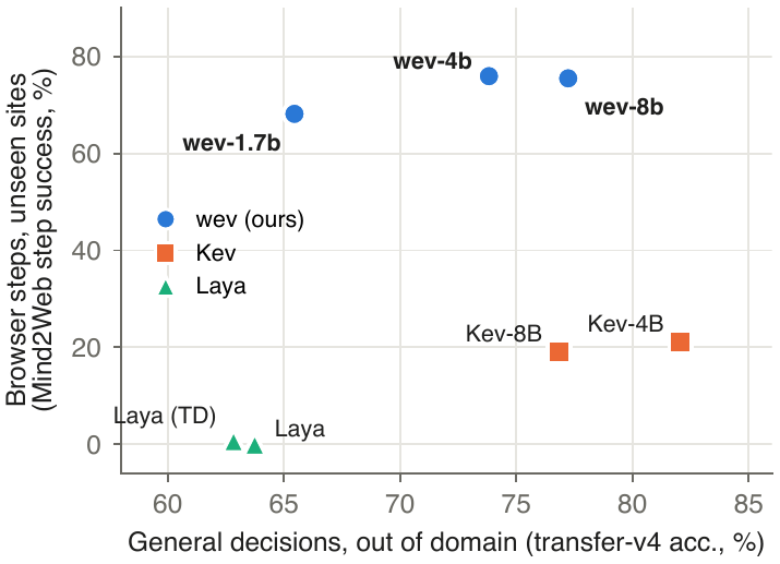 Browser step success against out-of-domain general accuracy for wev, Kev and Laya.
