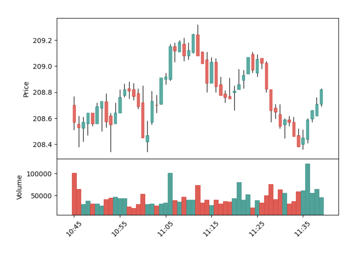 static chart example