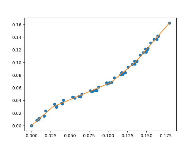 Example of a continuous piecewise linear fit to a data set.