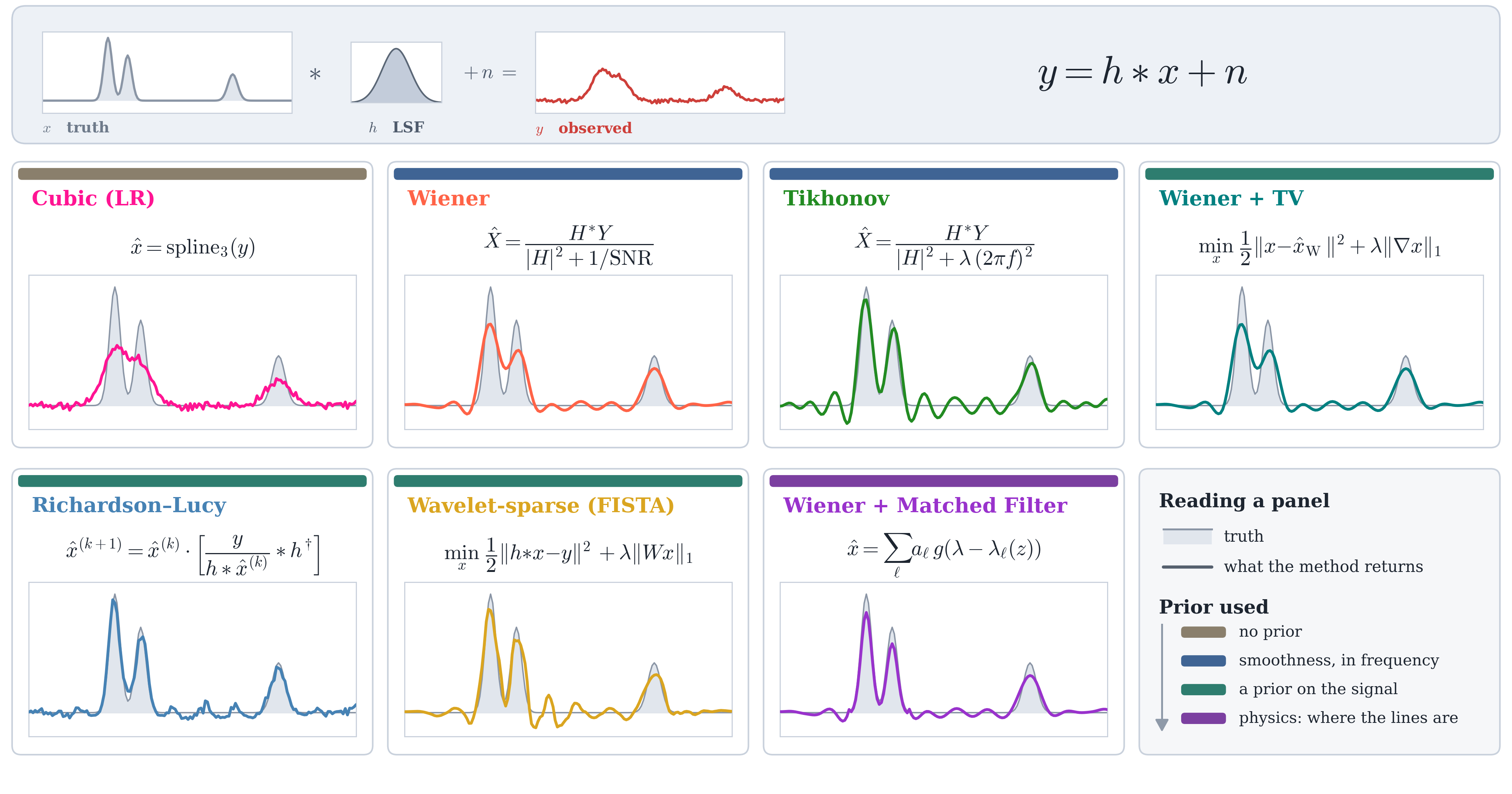 Seven classical deconvolution methods on a 1-D toy problem, each panel showing one method's reconstruction against the known truth