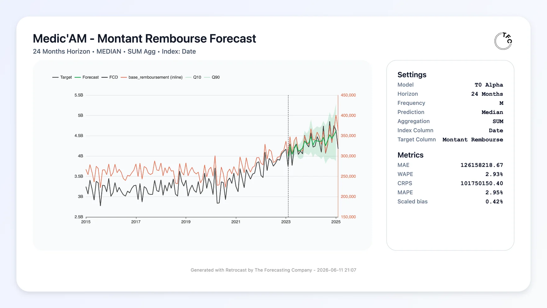 t0 forecast with covariates