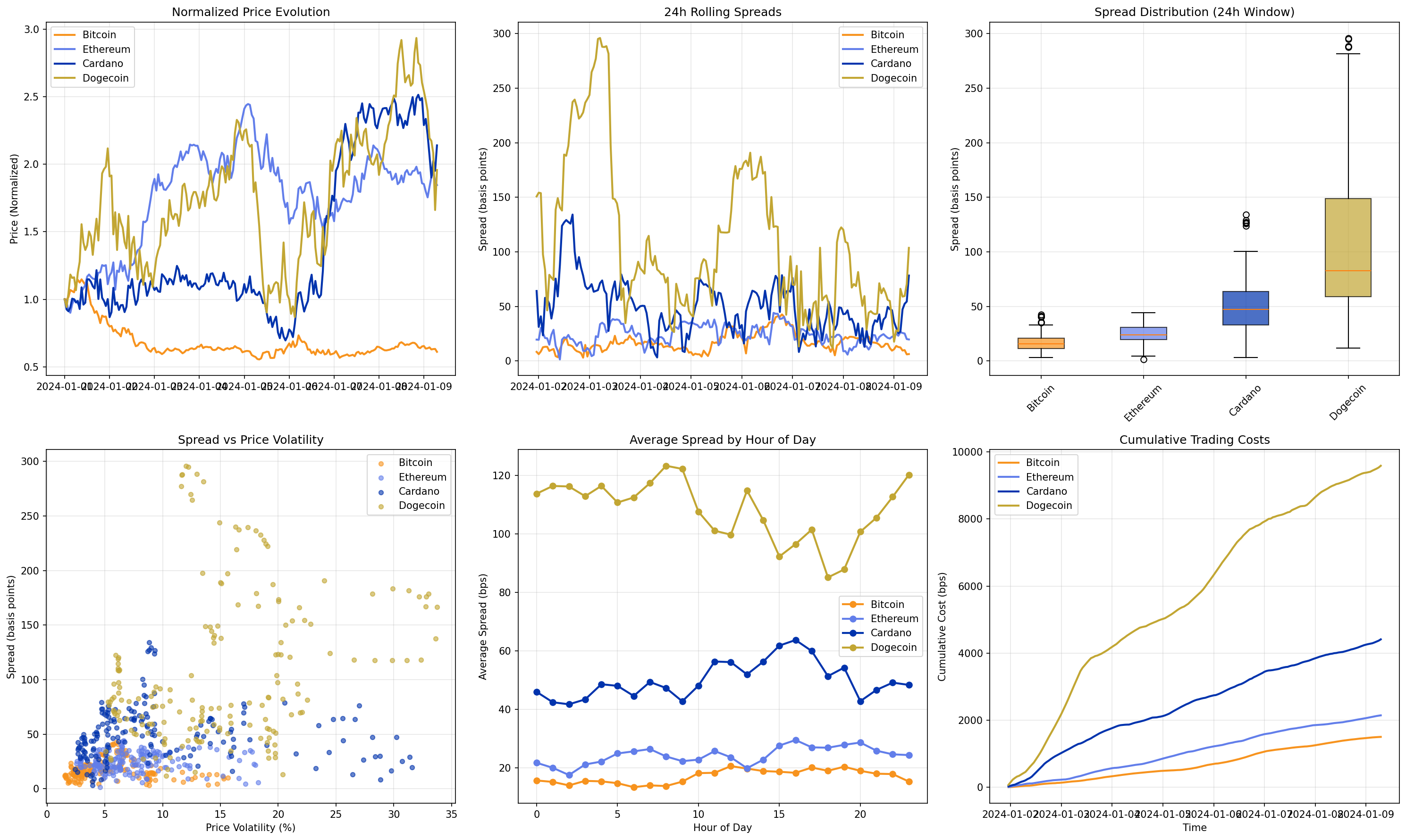 Crypto Spread Analysis