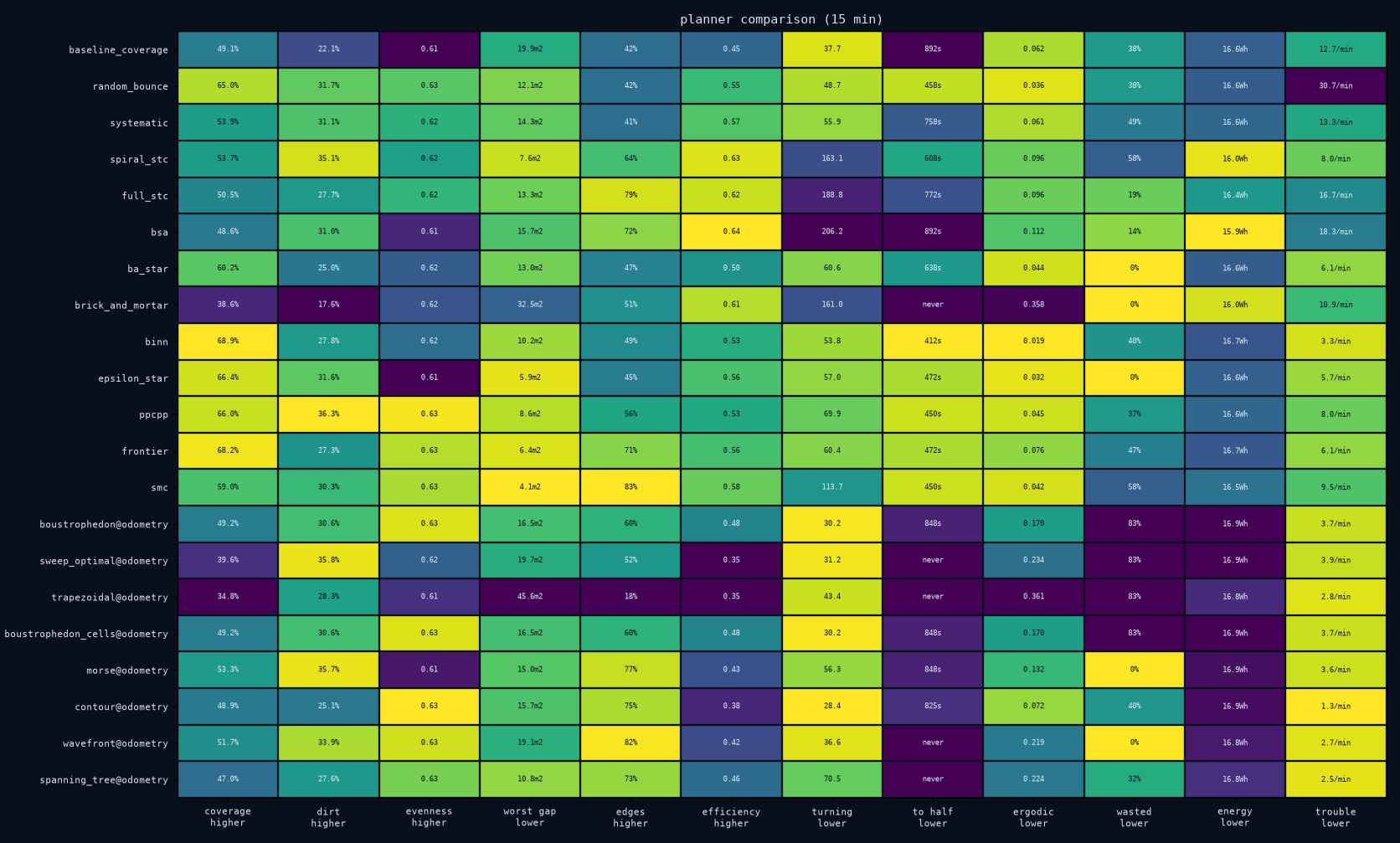 Every planner scored on every dimension the harness measures