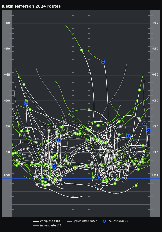 Justin Jefferson's 2024 routes on an NGS-style field
