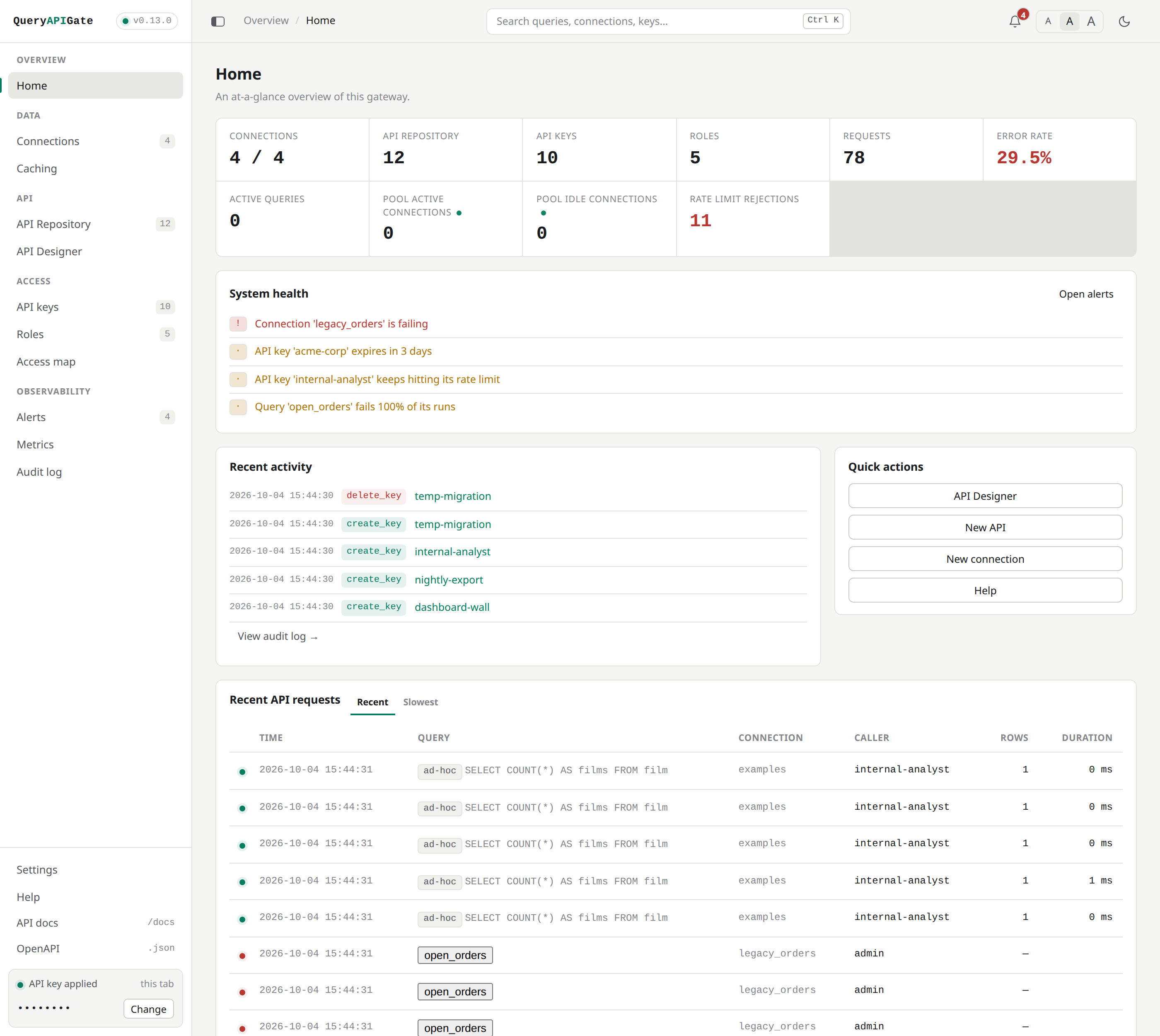 Home: stat tiles for connections, the API Repository, API keys, roles, requests and error rate, System health listing the current alerts (an expiring key, a key over its rate limit, a failing query), recent audit activity, quick actions, and recent ad-hoc and saved-query requests